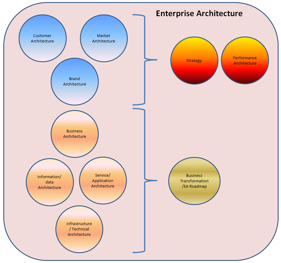 Enterprise Architecture and Digital Strategy